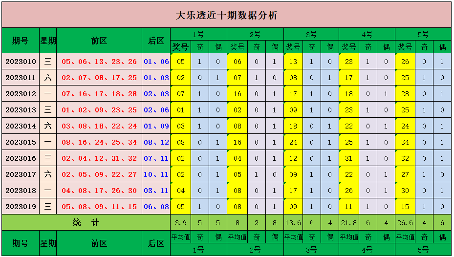 >020期山哥大乐透预测奖号：后区5码推荐