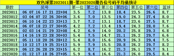 021期韩菲双色球预测奖号：红球定位解析