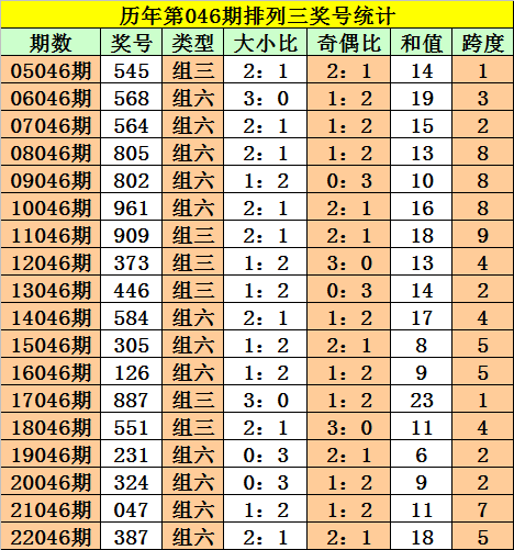 >046期阿旺排列三预测奖号：单选15注参考