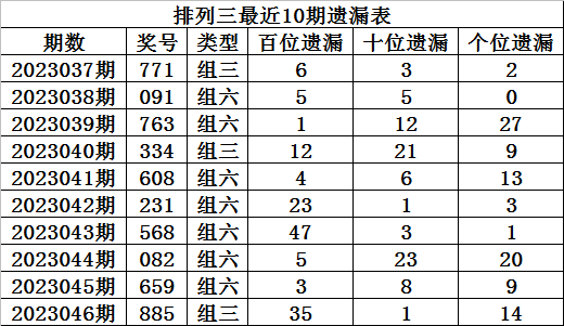 047期程成排列三预测奖号：百十个位推荐