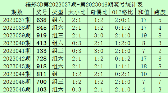 >047期何尚福彩3D预测奖号：号码形态分析