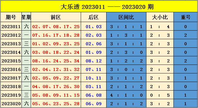 021期樊亮大乐透预测奖号：后区大小分析