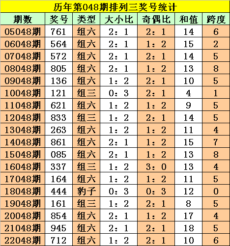 048期阿旺排列三预测奖号：直选5码参考