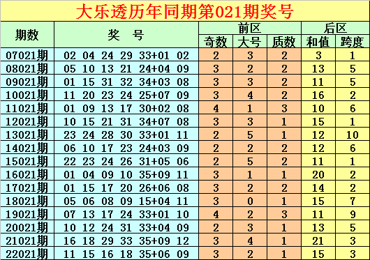 021期唐龙大乐透预测奖号：后区跨度分析