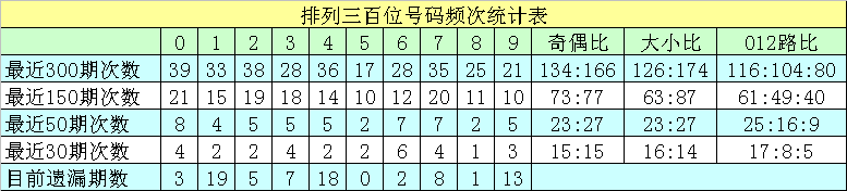 048期沧海排列三预测奖号：双胆推荐