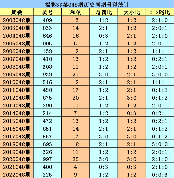 048期花荣福彩3D预测奖号：3码直选复式参考