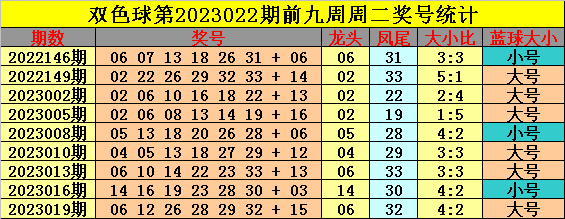 022期钟玄双色球预测奖号：龙头凤尾大小比