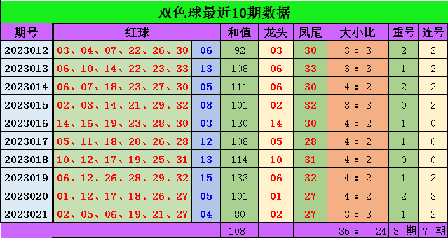 >022期江香蓝双色球预测奖号：重号连号和值分析