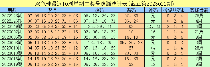 022期豹子头双色球预测奖号：热码温码冷码分析