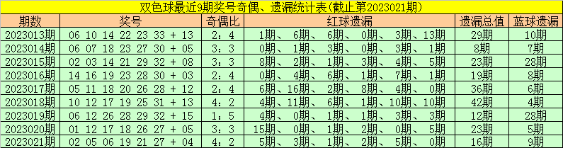 >022期金大玄双色球预测奖号：奇偶比遗漏分析