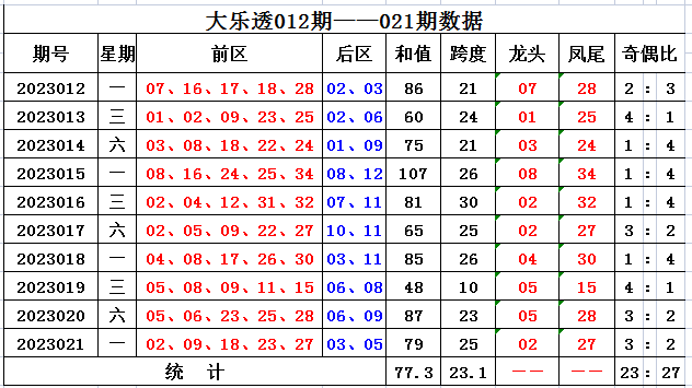 022期方元大乐透预测奖号：8+3小复式参考