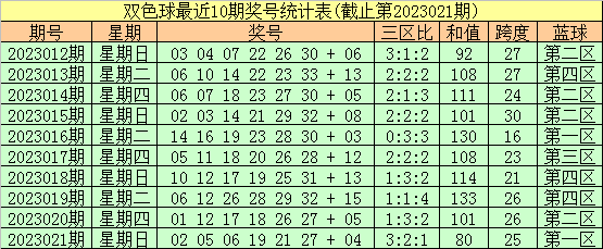 022期刘西双色球预测奖号：9+3小复式推荐