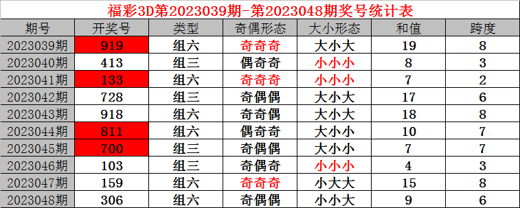 049期小诸葛福彩3D预测奖号：直选和组六6码参考