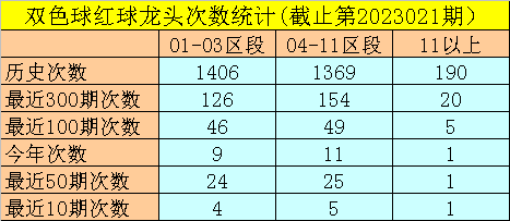 >022期闲人双色球预测奖号：龙头凤尾杀码分析