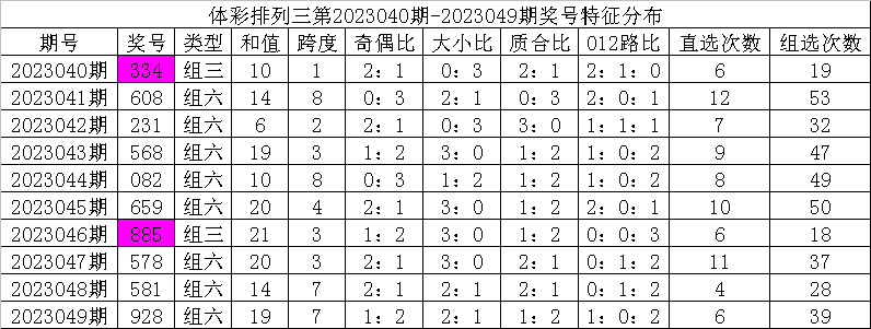 050期彩鱼排列三预测奖号：精选一注号码