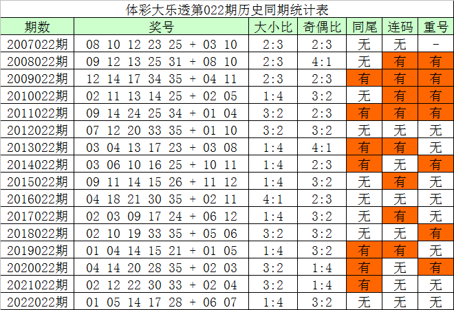 022期韩菲大乐透预测奖号：前区号码频次分析