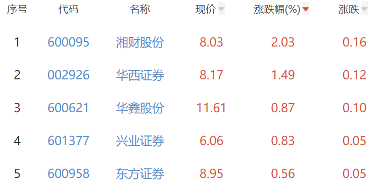 证券板块涨0.13% 湘财股份涨2.03%居首