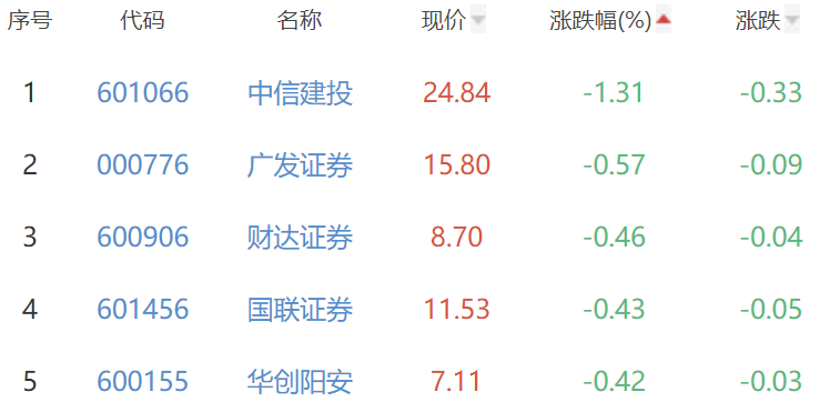 证券板块涨0.13% 湘财股份涨2.03%居首