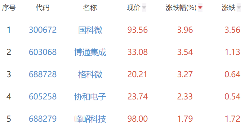 半导体板块跌2.01% 国科微涨3.96%居首