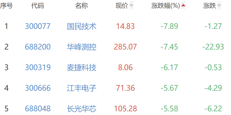 半导体板块跌2.01% 国科微涨3.96%居首