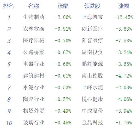 午评：沪指早间窄幅震荡涨0.13% 旅游板块涨幅居前