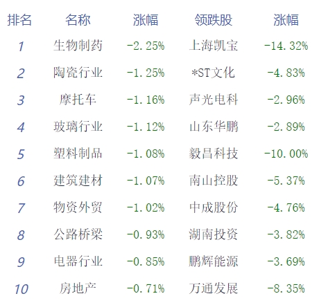 收评：三大指数午后冲高回落 半导体板块涨幅居前