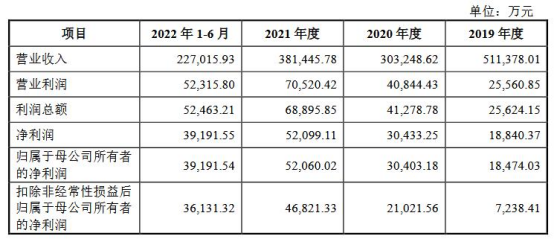 宁波远洋换手率45% IPO募资10.8亿营收2020年降幅大