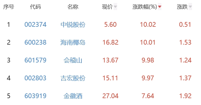 白酒概念板块涨2.37% 中锐股份涨10.02%居首