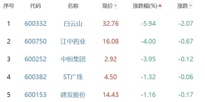 白酒概念板块涨2.37% 中锐股份涨10.02%居首