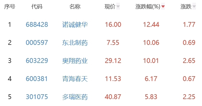 生物医药板块跌2.63% 诺诚健华涨12.44%居首