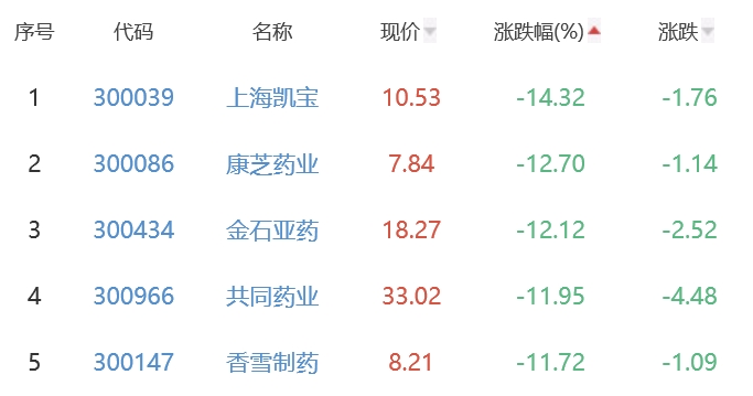 生物医药板块跌2.63% 诺诚健华涨12.44%居首