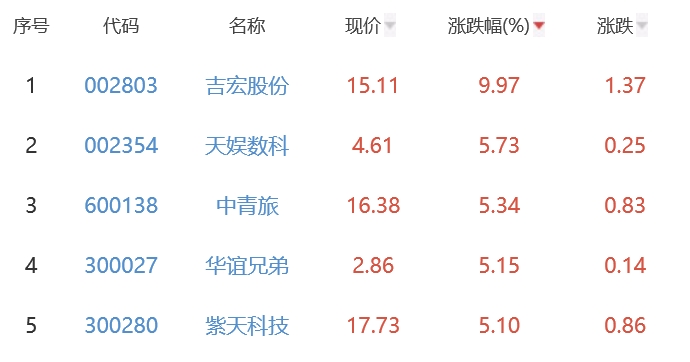 网络游戏板块涨0.73% 吉宏股份涨9.97%居首