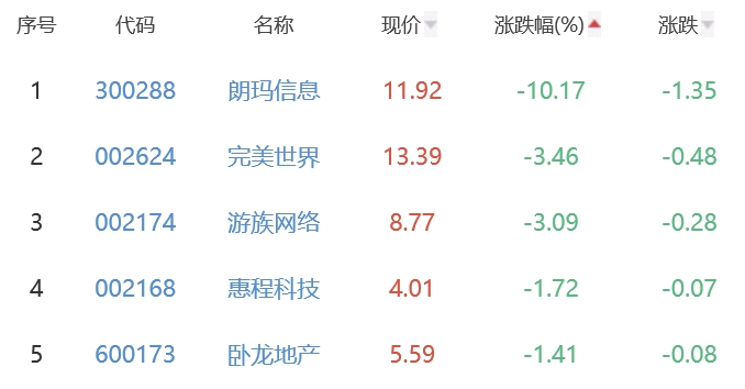 网络游戏板块涨0.73% 吉宏股份涨9.97%居首