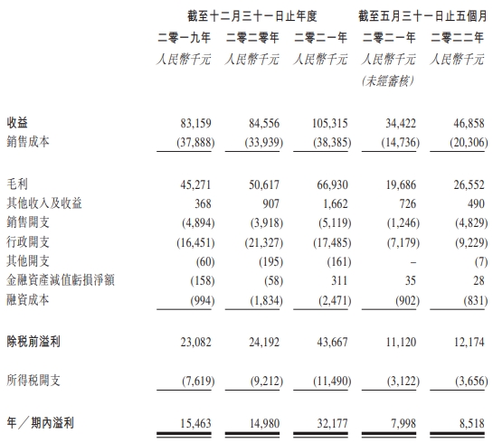 美皓集团港股上市首日跌14% 所得款项净额0.7亿港元