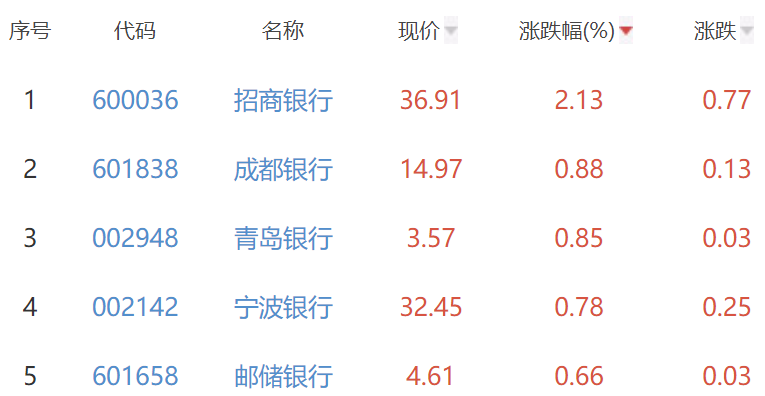 银行板块跌0.09% 招商银行涨2.13%居首