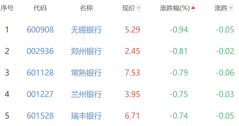 银行板块跌0.09% 招商银行涨2.13%居首