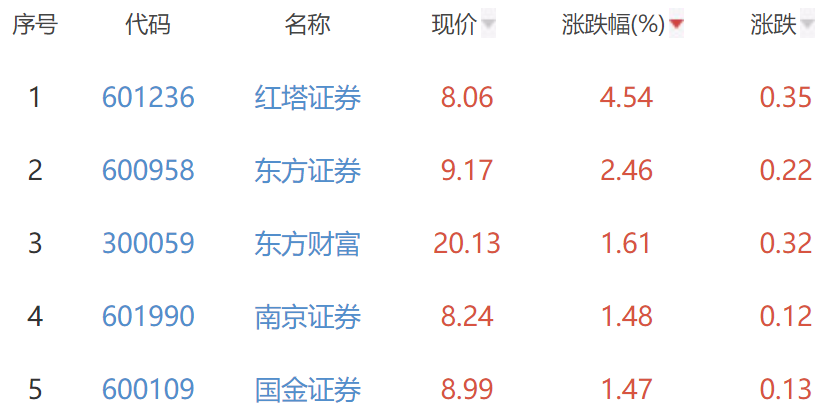 证券板块涨0.6% 红塔证券涨4.54%居首