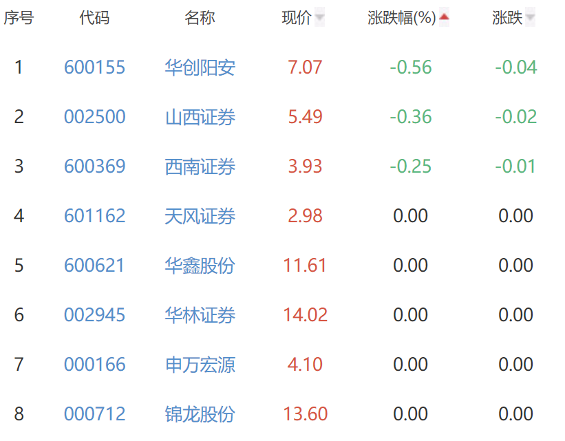 证券板块涨0.6% 红塔证券涨4.54%居首