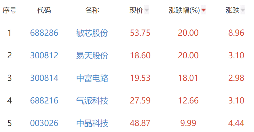 半导体板块涨1.14% 敏芯股份易天股份涨20%居首