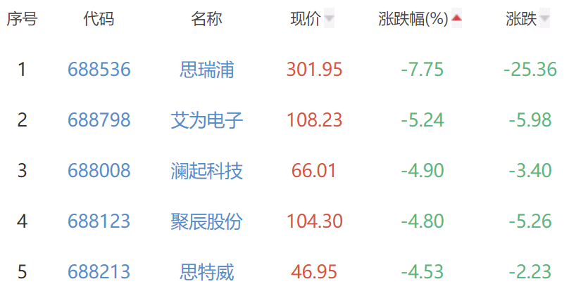 半导体板块涨1.14% 敏芯股份易天股份涨20%居首