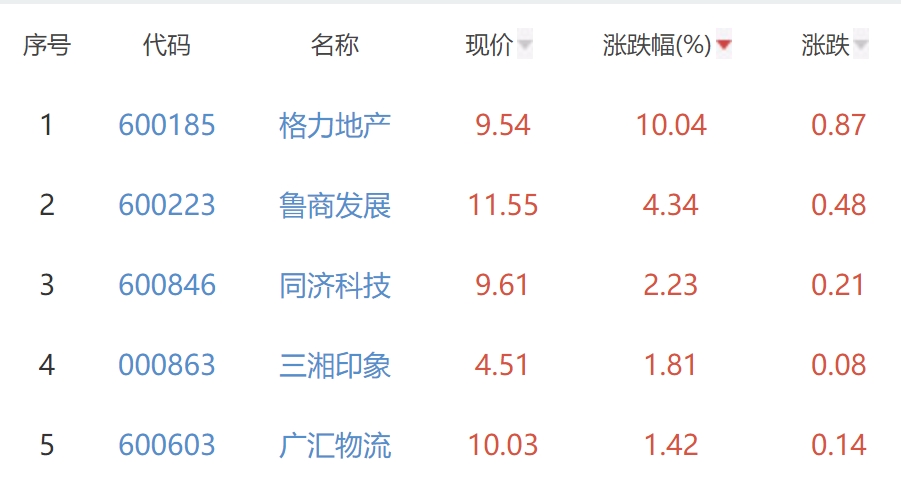 房地产开发板块跌1.57% 格力地产涨10.04%居首