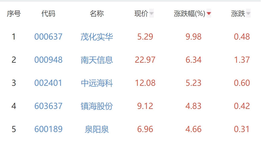 碳中和板块跌0.43% 茂化实华涨9.98%居首