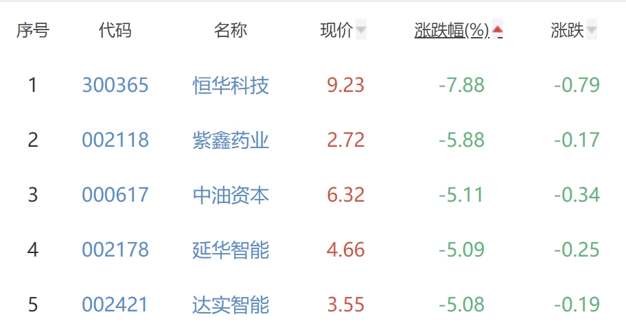 碳中和板块跌0.43% 茂化实华涨9.98%居首