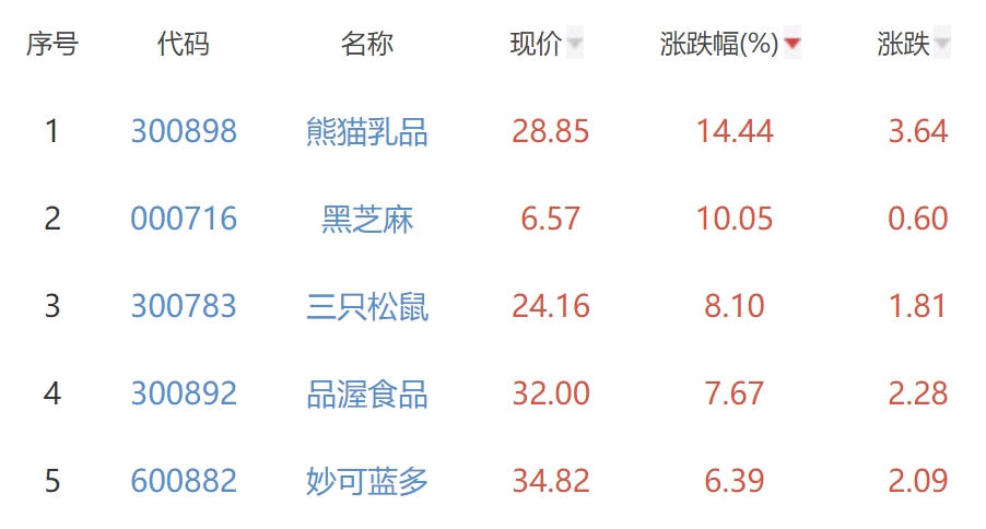 食品加工制造板块涨2.01% 熊猫乳品涨14.44%居首