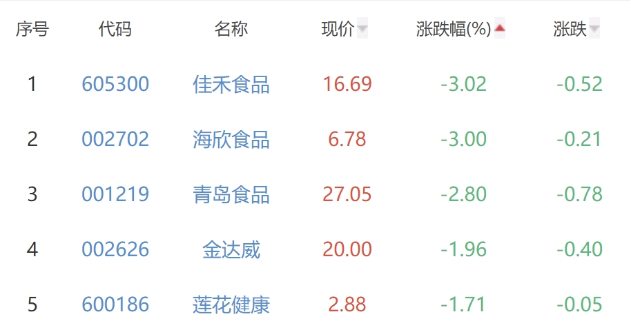 食品加工制造板块涨2.01% 熊猫乳品涨14.44%居首