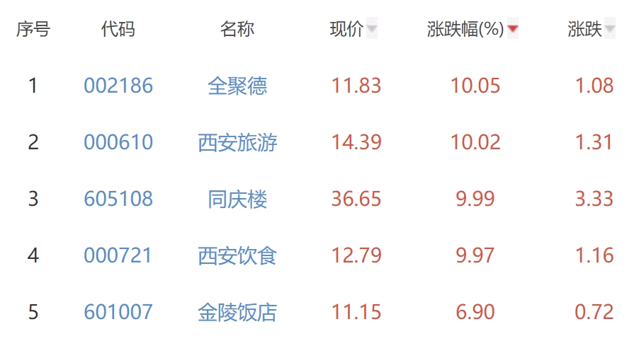 酒店及餐饮板块涨6.92% 全聚德涨10.05%居首