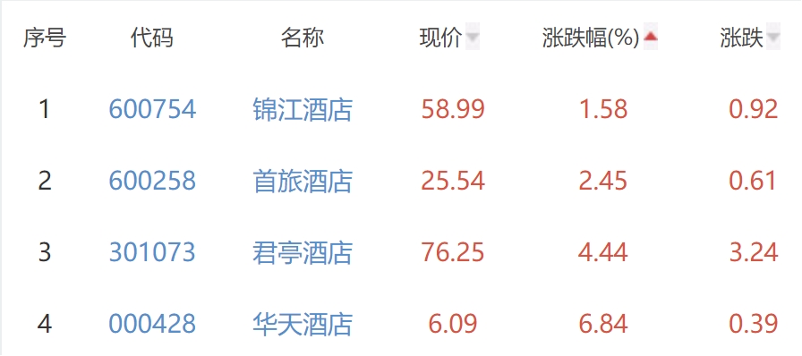 酒店及餐饮板块涨6.92% 全聚德涨10.05%居首