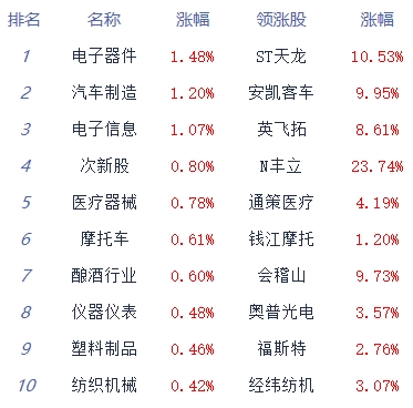 午评:三大指数走势分化创指涨0.36% 汽车整车板块领涨