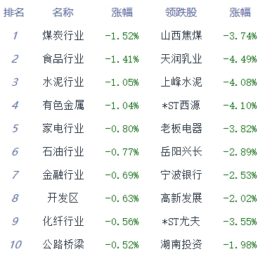 午评:三大指数走势分化创指涨0.36% 汽车整车板块领涨