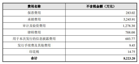 丰立智能上市首日涨19.9% 超募2.1亿元毛利率连年下滑